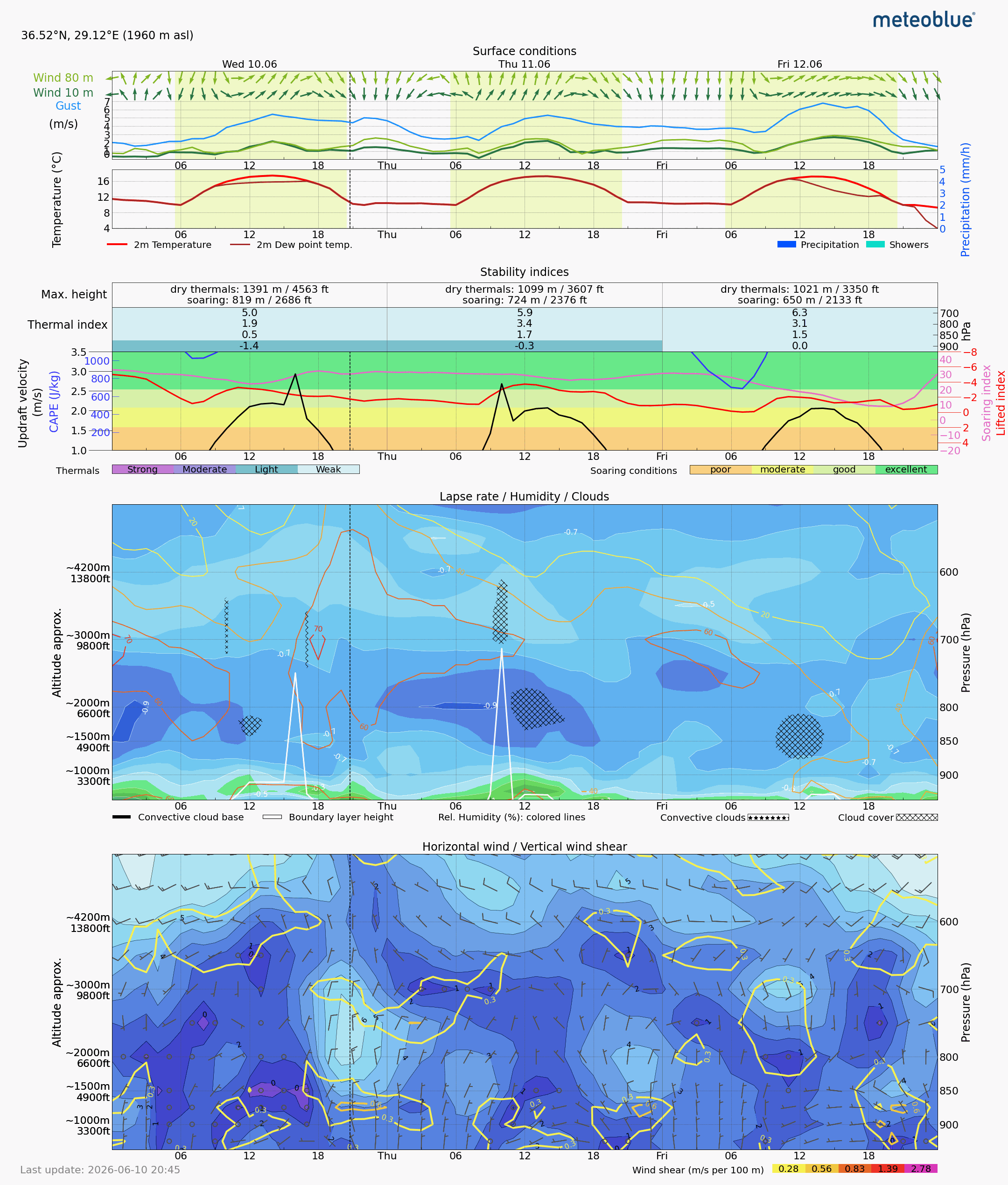 Babadağ Meteoblue termal meteogram