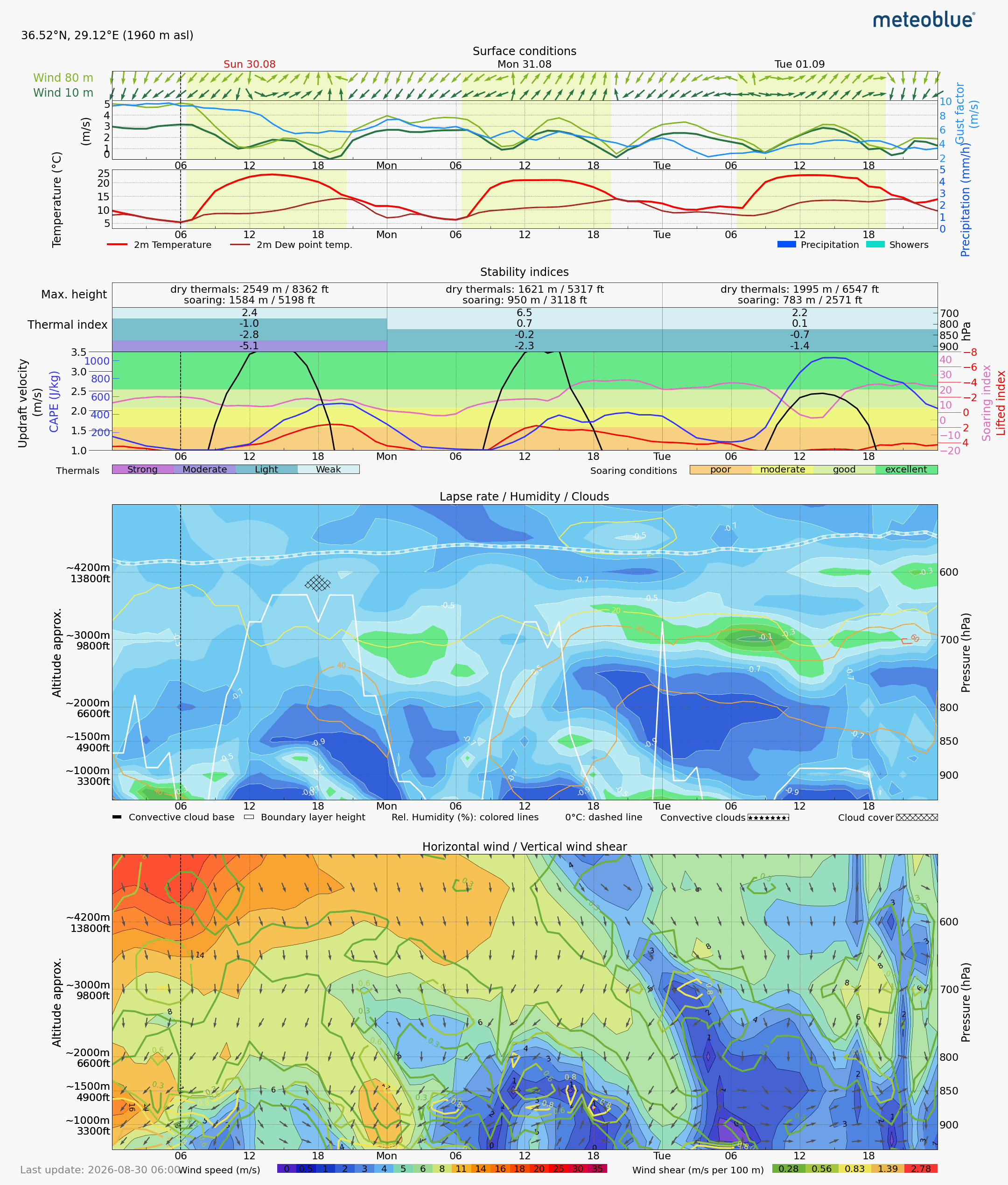Babadağ Meteoblue thermal meteogram forecast
