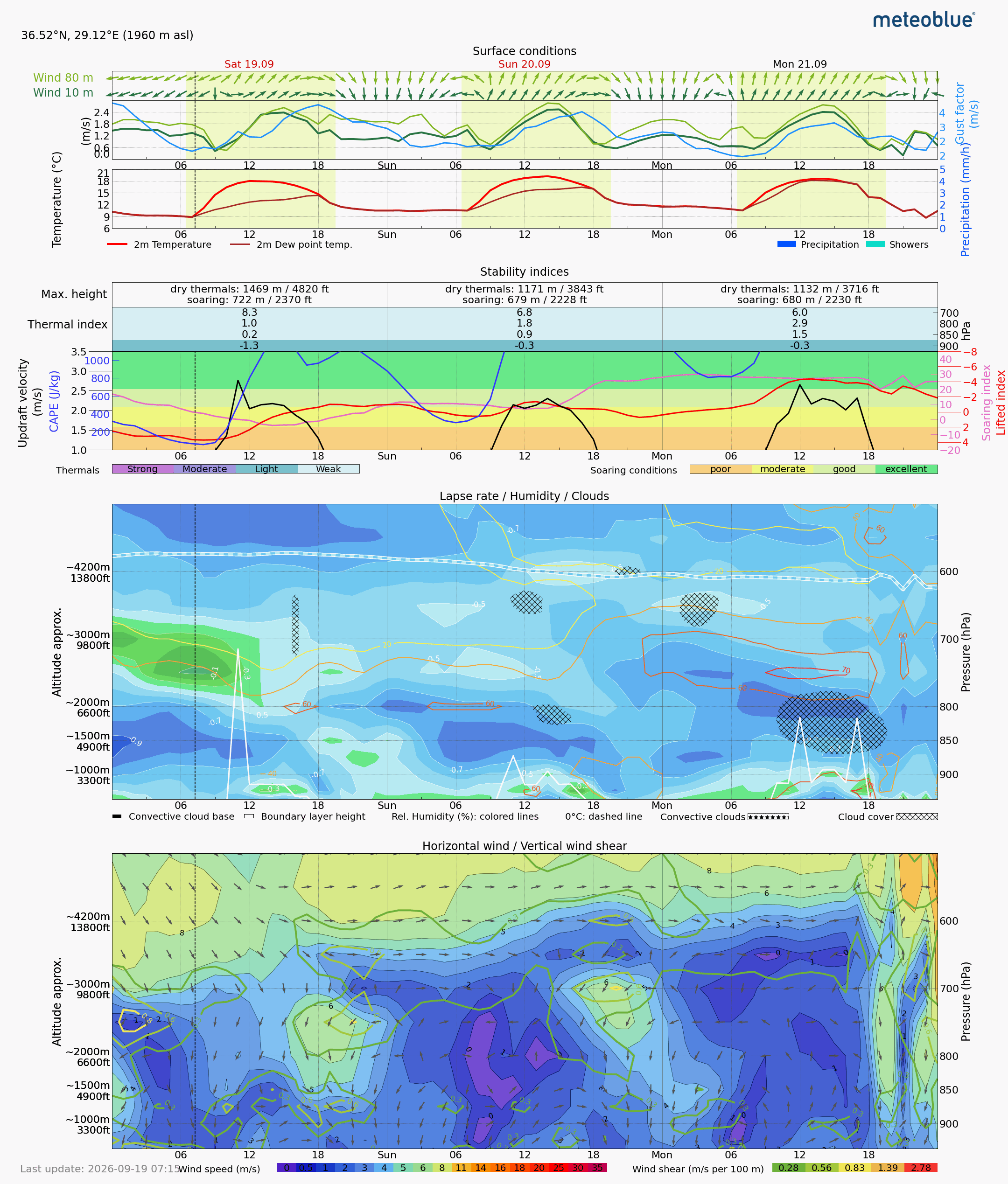 Babadağ Meteoblue thermal meteogram forecast