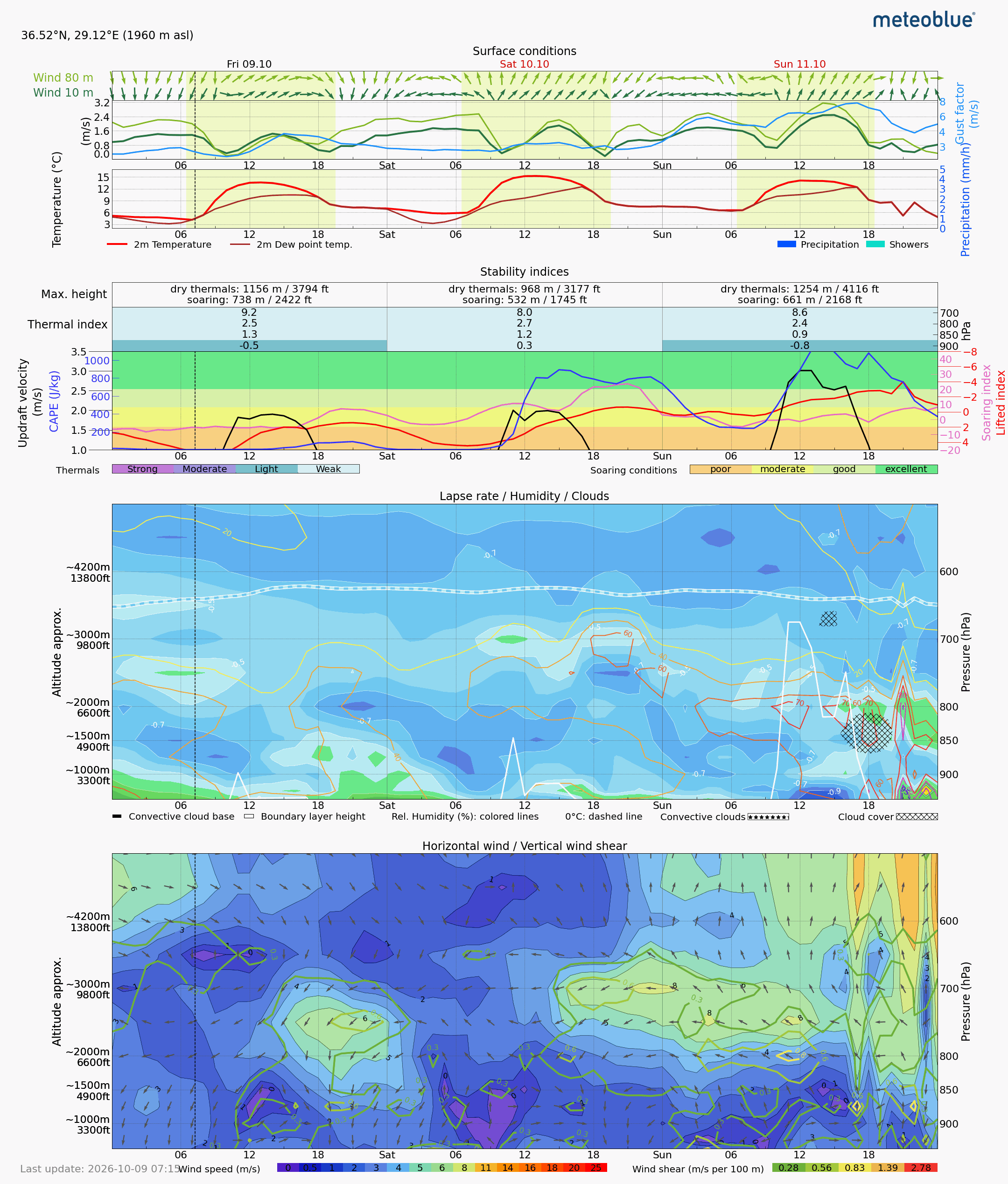Babadağ Meteoblue thermal meteogram forecast