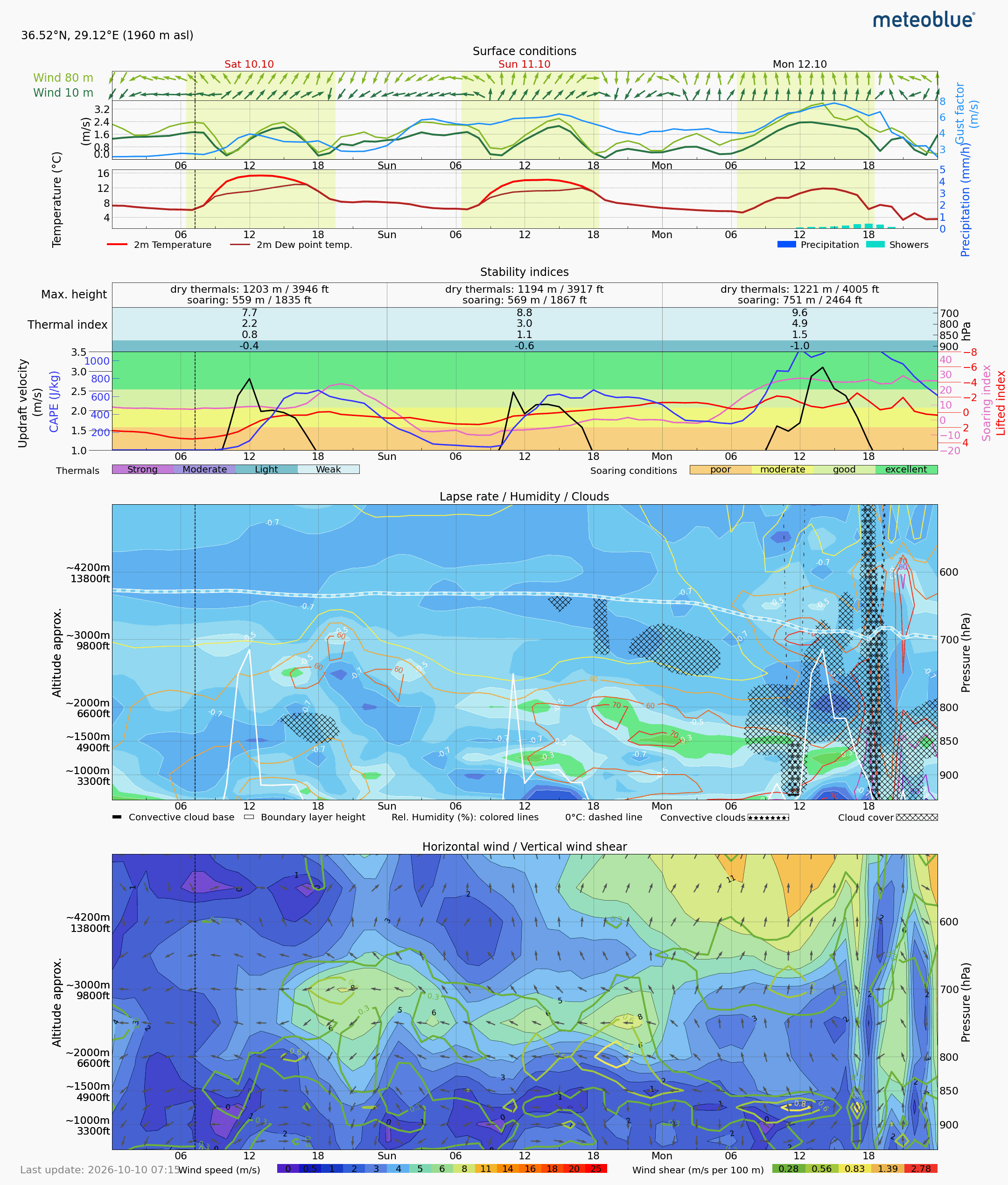 Babadağ Meteoblue termal meteogram