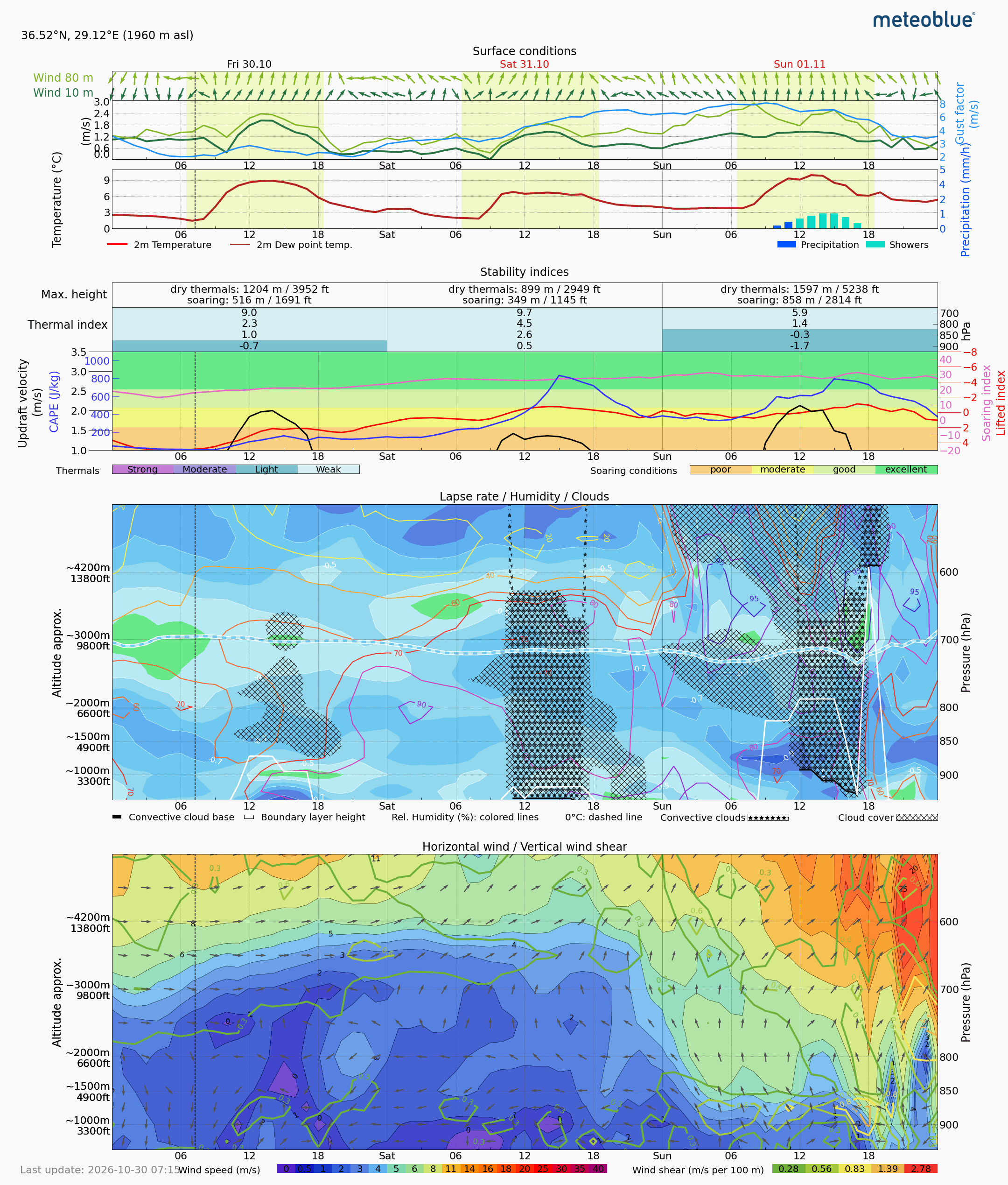 Babadağ Meteoblue thermal meteogram forecast