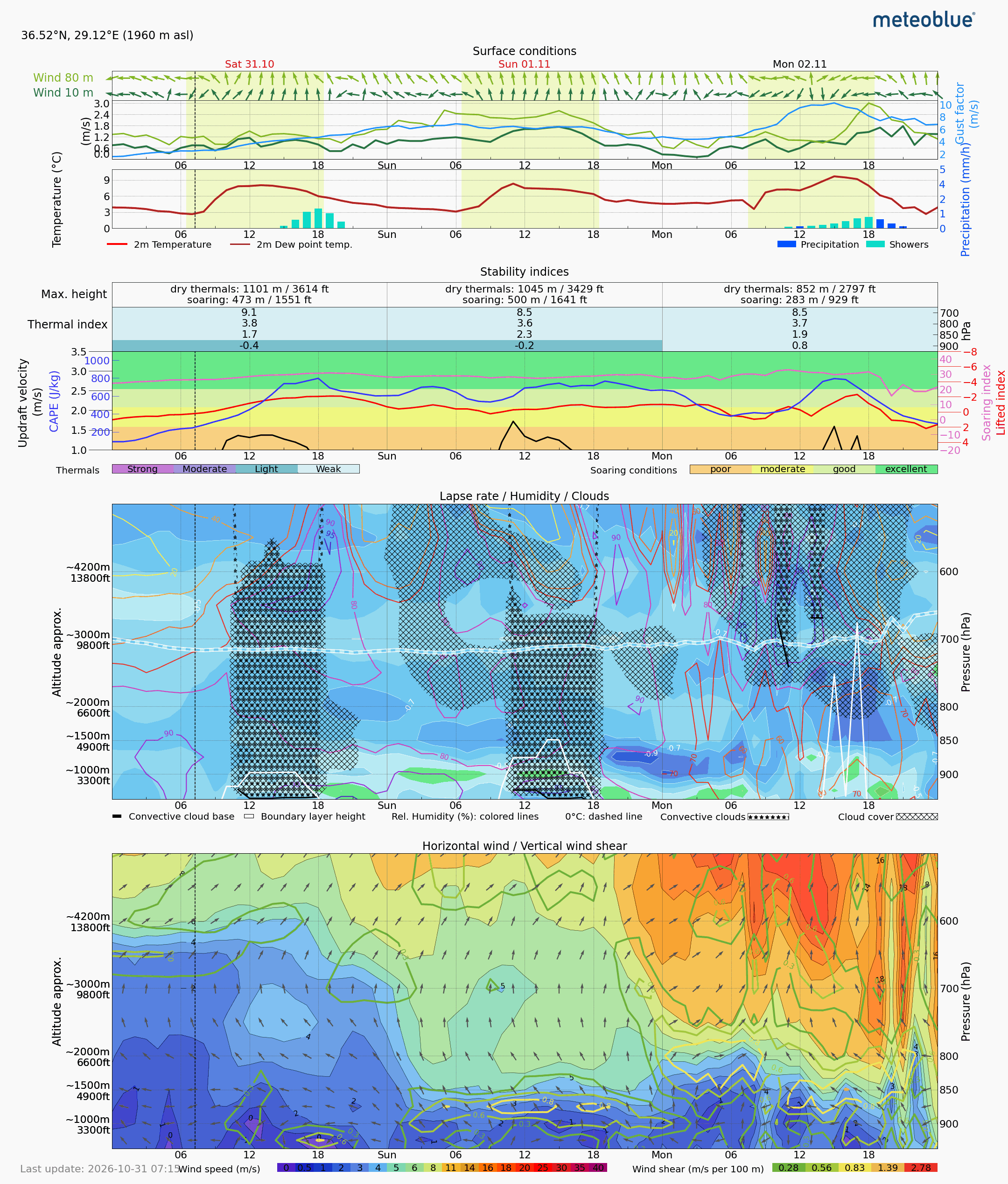 Babadağ Meteoblue termal meteogram